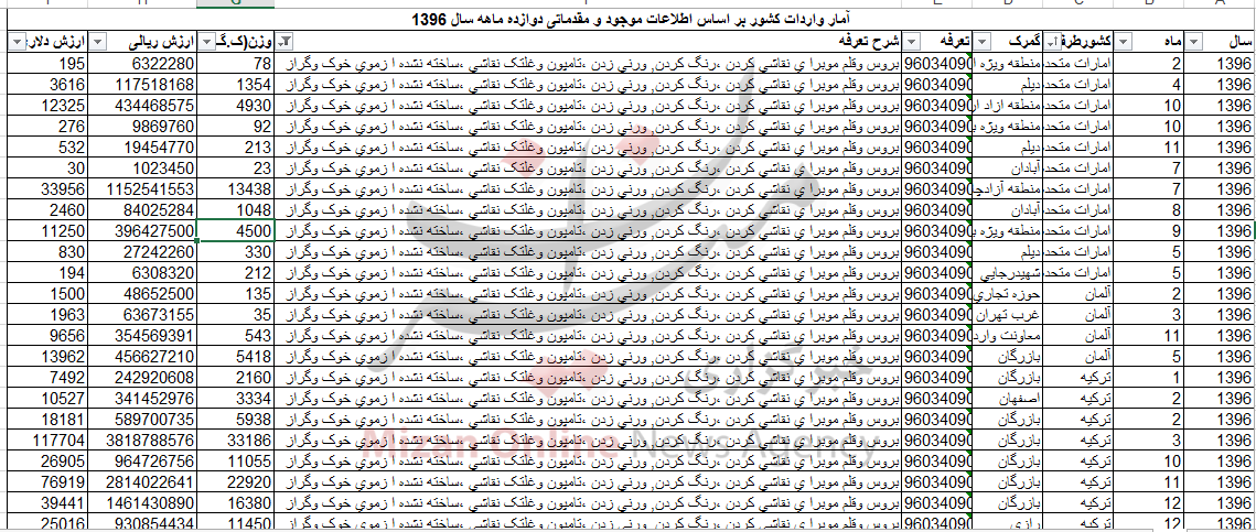 واردات ۷ میلیاردی قلم موی نقاشی به کشور واردات ۷ میلیاردی قلم موی نقاشی به کشور