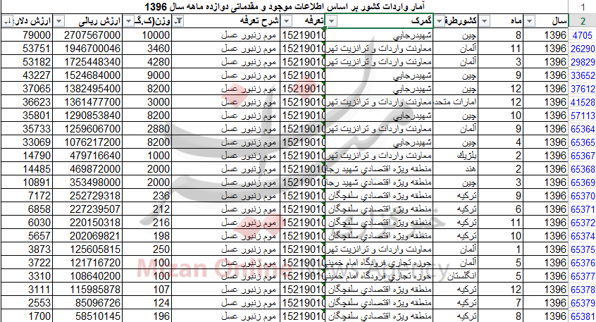 واردات بیش از ۶۴ تن موم عسل به کشور واردات بیش از ۶۴ تن موم عسل به کشور