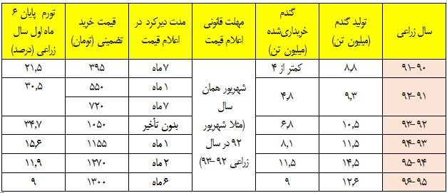 کلید تضمین خودکفایی گندم در دستان مجلس کلید تضمین خودکفایی گندم در دستان مجلس
