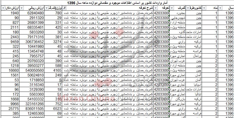 واردات کمربند ۲ میلیاردی شد + جدول واردات کمربند ۲ میلیاردی شد + جدول