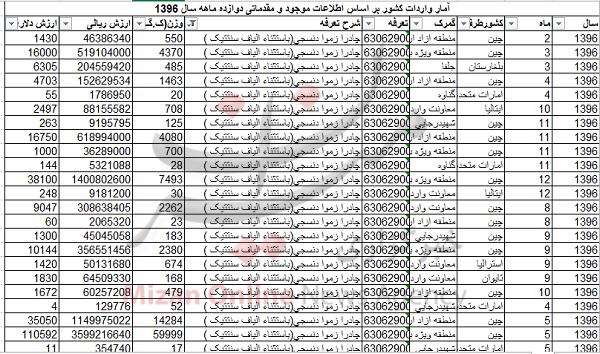 واردات 145 تن چادر به کشور + جدول واردات 145 تن چادر به کشور + جدول