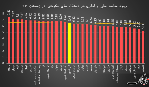 مفاسد مالی و اداری در دستگاه&zwnj;های حکومتی کدام استان&zwnj;ها بیشتر است؟