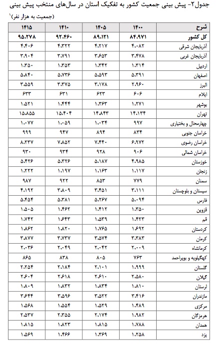 سیل‌جمعیتی ایران تا ۱۴۳۰ به کجا می‌رسد 