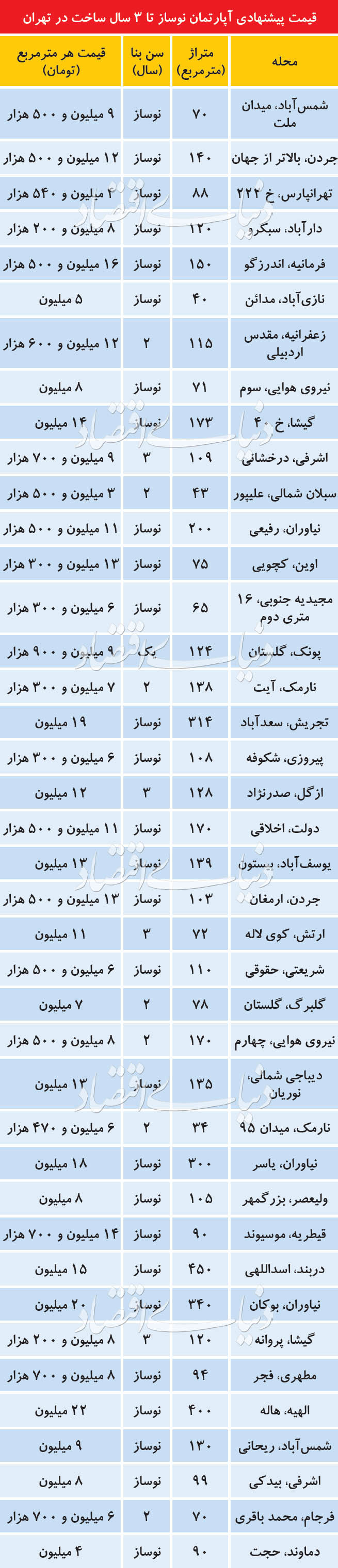 قیمتگذاری نجومی آپارتمانهای نوساز در پایتخت قیمتگذاری نجومی آپارتمانهای نوساز در پایتخت