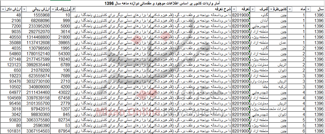 خروج یک میلیون دلار ارز از کشور برای واردات داس به کشور خروج یک میلیون دلار ارز از کشور برای واردات داس به کشور