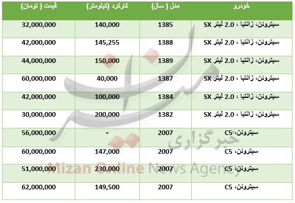 برای خرید خودرو سیتروئن چقدر باید هزینه کرد؟ برای خرید خودرو سیتروئن چقدر باید هزینه کرد؟