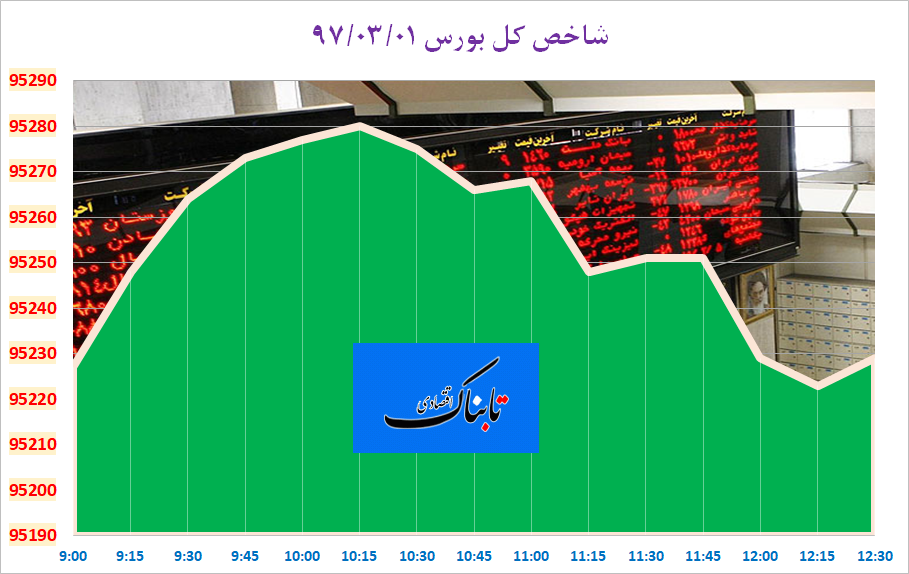 تقویت دو واحدی شاخص کل بورس