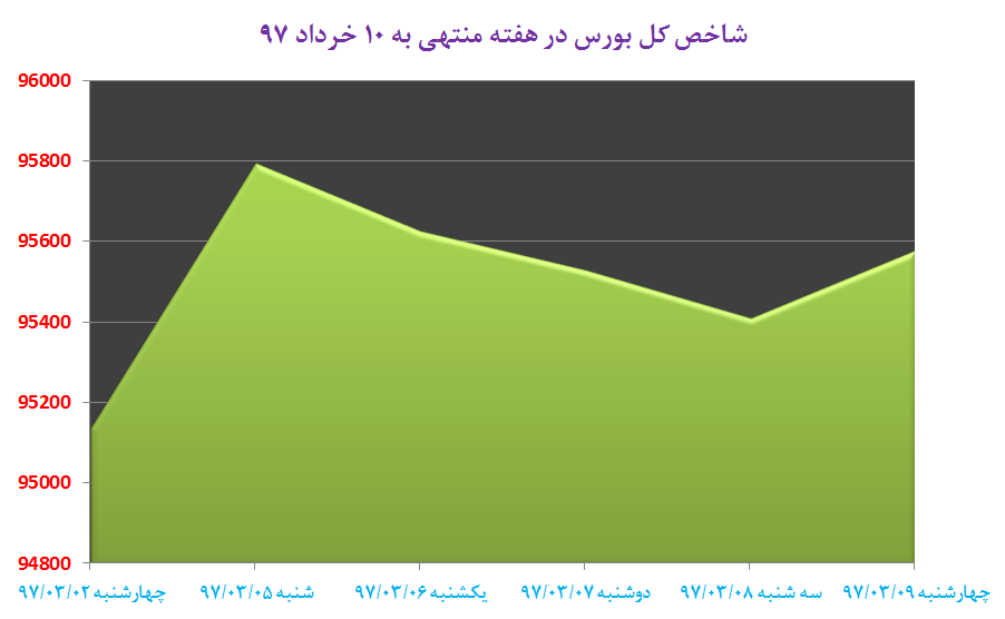 چهارمین هفته صعودی شاخص کل بورس با افت سرعت رشد
