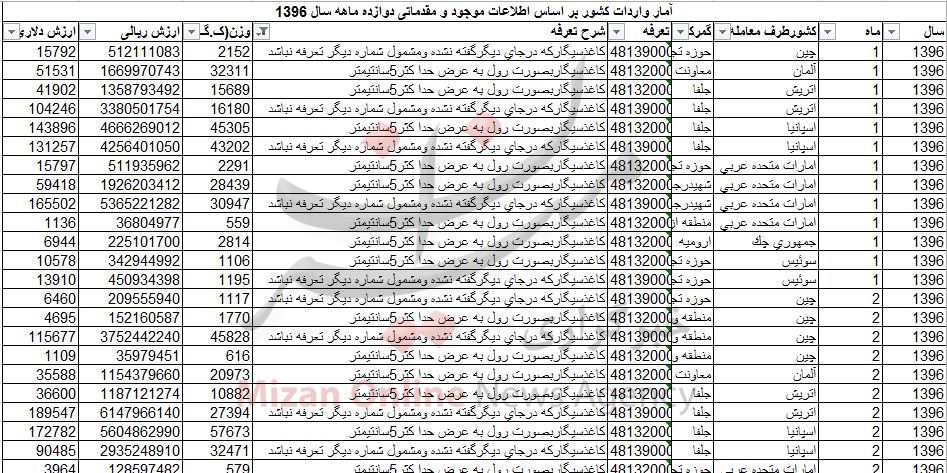 واردات ۱۴ میلیون دلاری کاغذ سیگار به کشور واردات ۱۴ میلیون دلاری کاغذ سیگار به کشور