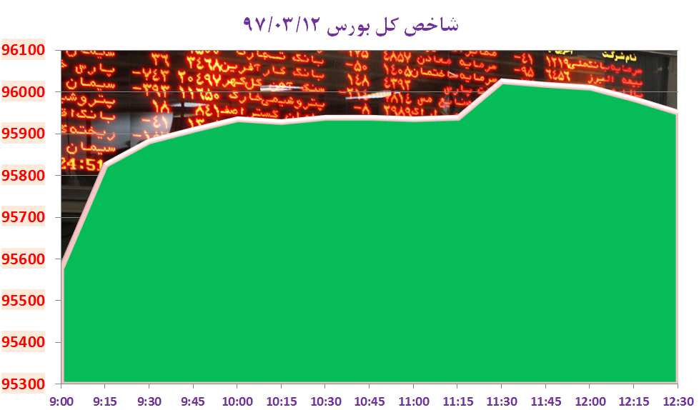 شاخص کل بورس به یک قدمی کانال 96 هزار واحد رسید