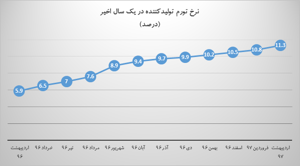 شاخص بهای تولیدکننده از 11 درصد گذشت شاخص بهای تولیدکننده از 11 درصد گذشت