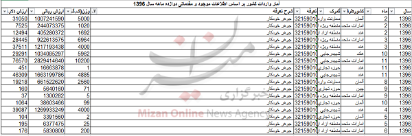 واردات ۴۶ تن جوهر خودکار به کشور + جدول واردات ۴۶ تن جوهر خودکار به کشور + جدول