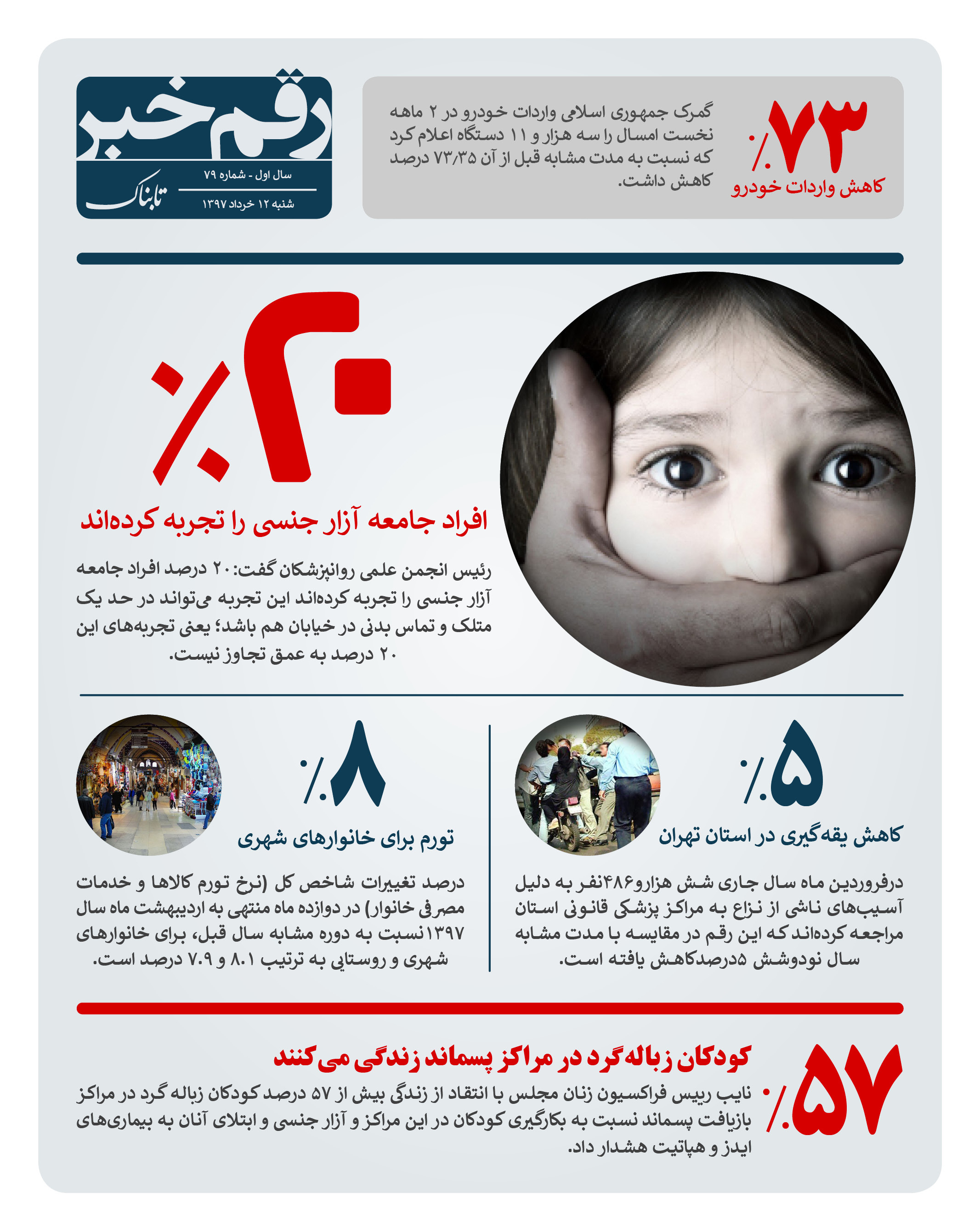 رقم خبر: چند درصد جامعه آزار جنسی را تجربه کرده اند؟ رقم خبر: چند درصد جامعه آزار جنسی را تجربه کرده اند؟
