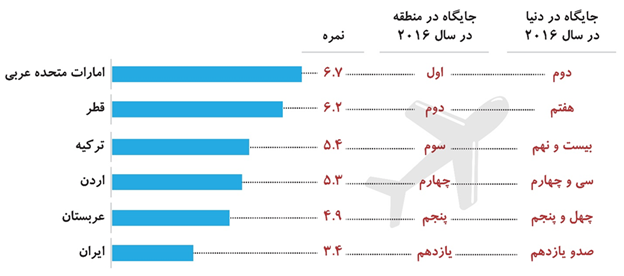 ایران به لحاظ کیفیت زیرساخت های حمل و نقل هوایی در کجای دنیا ایستاده است؟