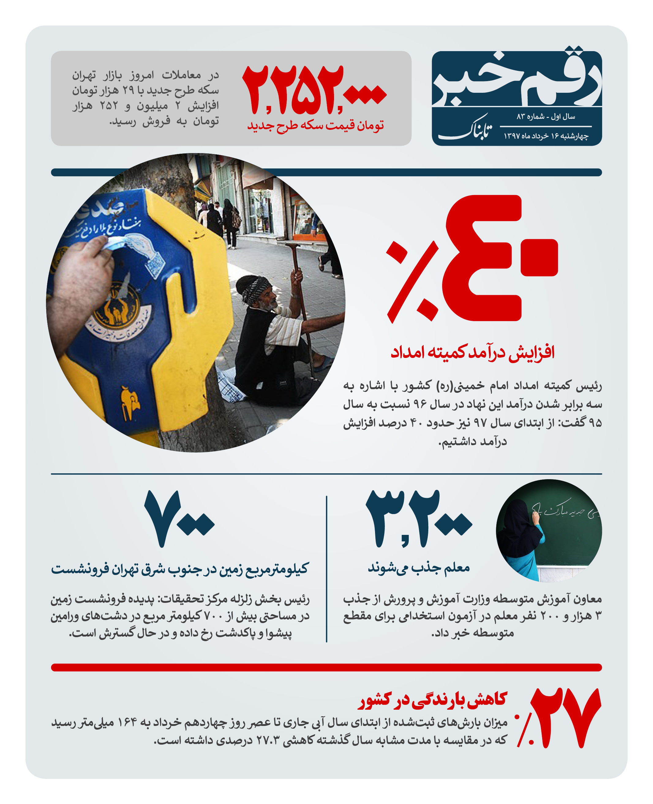 رقم خبر: 40% افزایش درآمد کمیته امداد رقم خبر: 40% افزایش درآمد کمیته امداد