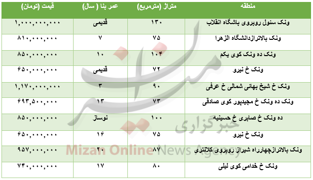 برای خرید آپارتمان در منطقه ونک تهران چقدر باید هزینه کرد؟ برای خرید آپارتمان در منطقه ونک تهران چقدر باید هزینه کرد؟