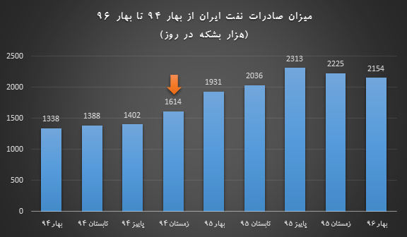 تحریمهای نفتی آمریکا چقدر میتواند صادرات نفت ایران را کاهش دهد؟ تحریمهای نفتی آمریکا چقدر میتواند صادرات نفت ایران را کاهش دهد؟