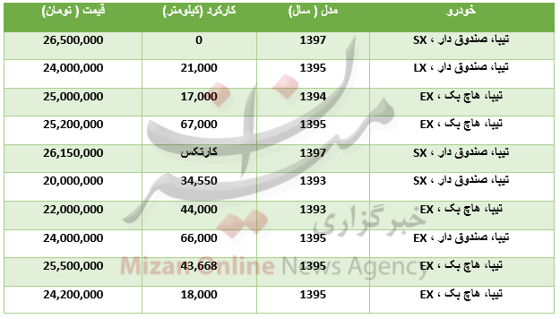 برای خرید خودرو تیبا چقدر باید هزینه کرد؟ برای خرید خودرو تیبا چقدر باید هزینه کرد؟