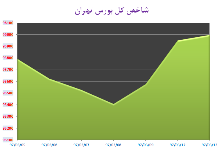 یک واحد تا فتح دوباره کانال 96 هزار واحدی شاخص کل بورس یک واحد تا فتح دوباره کانال 96 هزار واحدی شاخص کل بورس