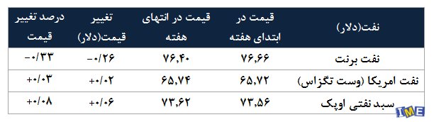 حرکت معکوس نفت با فلزات اساسی حرکت معکوس نفت با فلزات اساسی