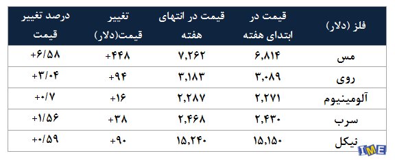 حرکت معکوس نفت با فلزات اساسی حرکت معکوس نفت با فلزات اساسی