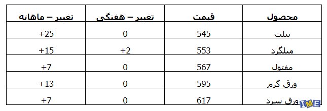 نگاهی به بازار آهن و فولاد چین + جدول نگاهی به بازار آهن و فولاد چین + جدول