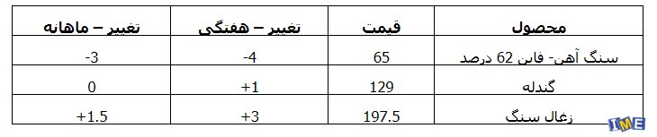 نگاهی به بازار آهن و فولاد چین + جدول نگاهی به بازار آهن و فولاد چین + جدول