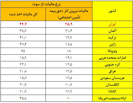 ایران رکورددار دریافت حق بیمه از کارفرما ایران رکورددار دریافت حق بیمه از کارفرما