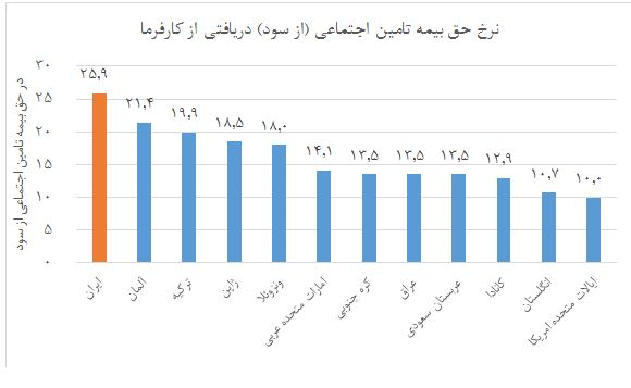 ایران رکورددار دریافت حق بیمه از کارفرما ایران رکورددار دریافت حق بیمه از کارفرما