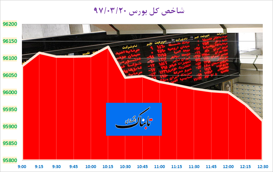 افت ۱۶۱ واحدی شاخص کل بورس افت ۱۶۱ واحدی شاخص کل بورس