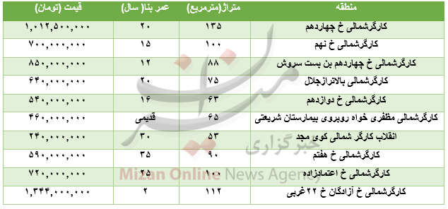 برای خرید آپارتمان در خیابان کارگر چقدر باید هزینه کرد؟ برای خرید آپارتمان در خیابان کارگر چقدر باید هزینه کرد؟
