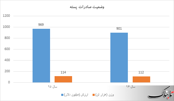 کاهش تولید دومین کالای صادراتی ارزآور غیرنفتی کاهش تولید دومین کالای صادراتی ارزآور غیرنفتی