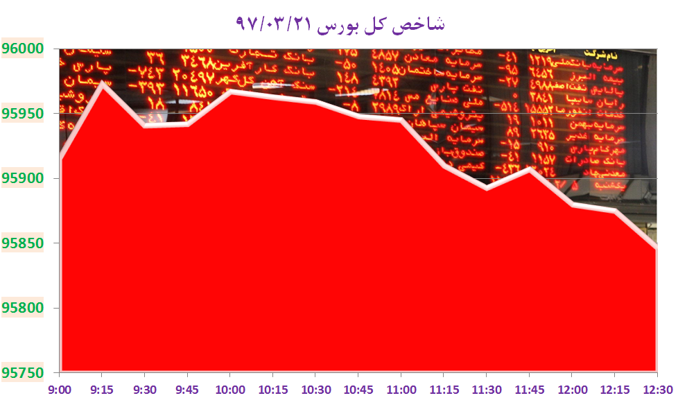 عقبگرد ۶۹ واحدی شاخص کل بورس عقبگرد ۶۹ واحدی شاخص کل بورس