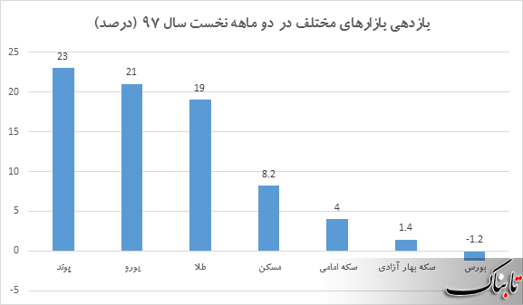 بازدهی کدام بازار در دو ماهه نخست سال 97، بیشتر بوده است؟