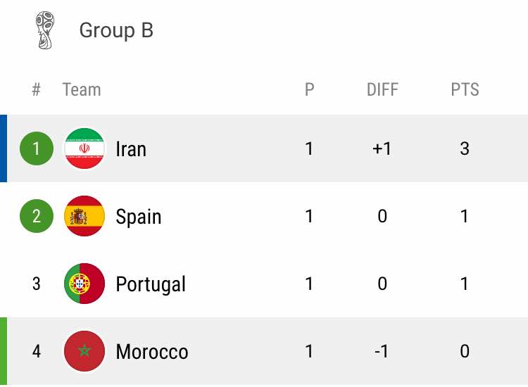 «ایران» صدرنشین گروه مرگ جامجهانی «ایران» صدرنشین گروه مرگ جامجهانی