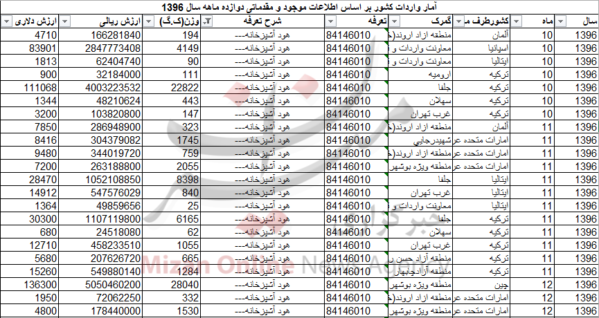 واردات بیش از ۹۴۹ تن هود آشپزخانه به کشور واردات بیش از ۹۴۹ تن هود آشپزخانه به کشور