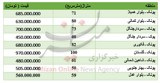 برای خرید آپارتمان در پونک چقدر باید پرداخت کرد؟ برای خرید آپارتمان در پونک چقدر باید پرداخت کرد؟