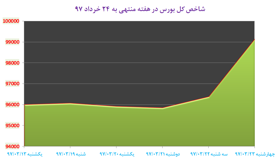 هفته کانال شکنی بورس با جهش 3.3 درصدی شاخص کل هفته کانال شکنی بورس با جهش 3.3 درصدی شاخص کل