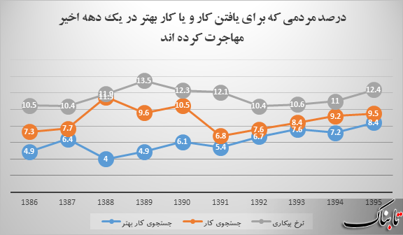 در یک دهه اخیر علت چند درصد از مهاجرت ها یافتن کار بوده است؟ در یک دهه اخیر علت چند درصد از مهاجرت ها یافتن کار بوده است؟