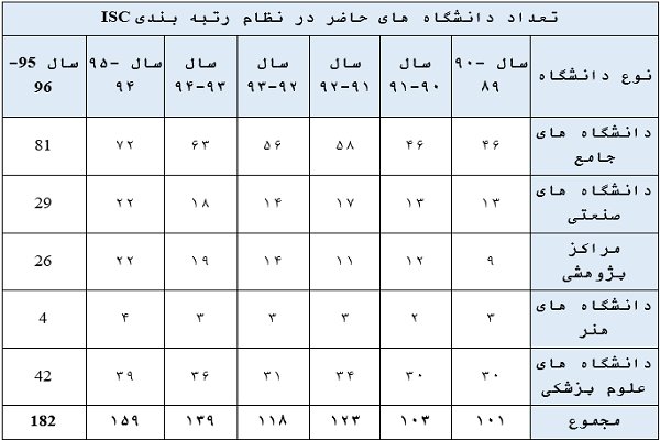 انتشار نتایج رتبه&zwnj;بندی دانشگاهها وموسسات پژوهشی کشور
