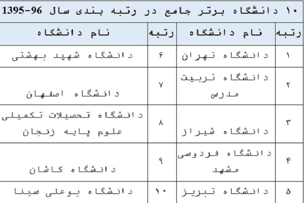 انتشار نتایج رتبه&zwnj;بندی دانشگاهها وموسسات پژوهشی کشور