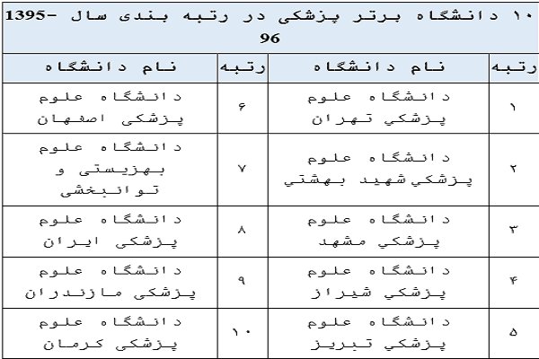 انتشار نتایج رتبه&zwnj;بندی دانشگاهها وموسسات پژوهشی کشور