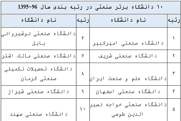 انتشار نتایج رتبه&zwnj;بندی دانشگاهها وموسسات پژوهشی کشور