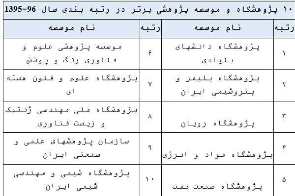 انتشار نتایج رتبه&zwnj;بندی دانشگاهها وموسسات پژوهشی کشور