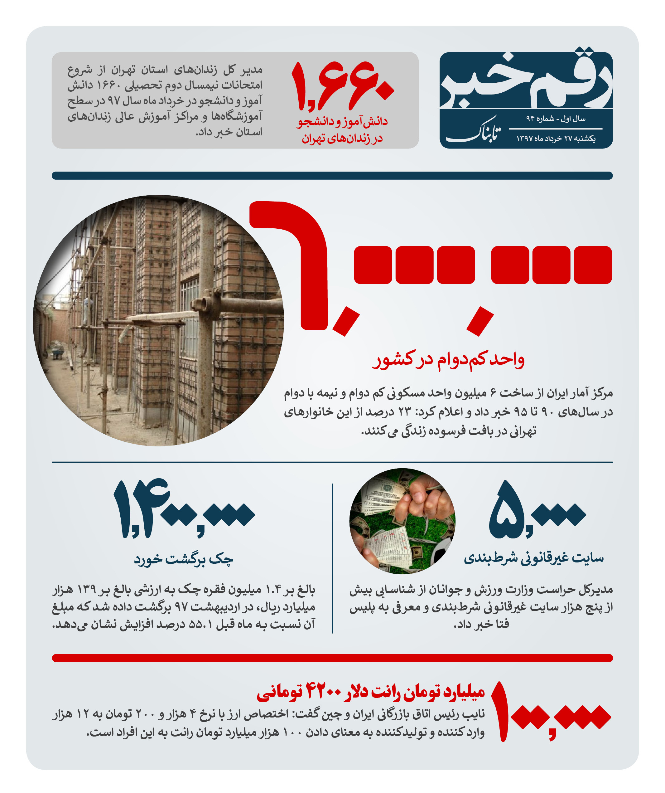 رقم خبر : آماری از خانه های کم دوام در کشور رقم خبر : آماری از خانه های کم دوام در کشور