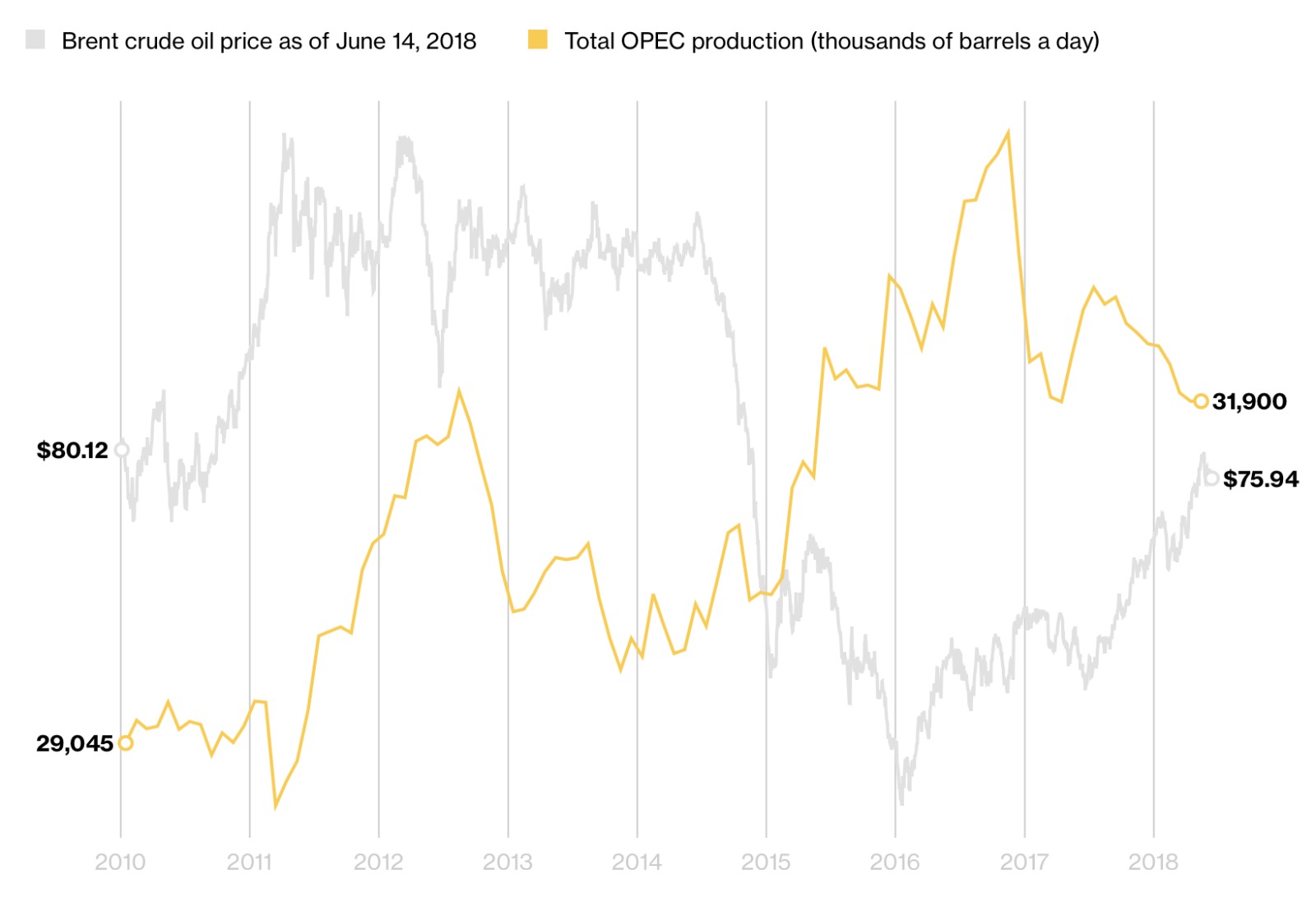 تحلیل تحولات بازار نفت پیش از نشست سرنوشت ساز اوپک