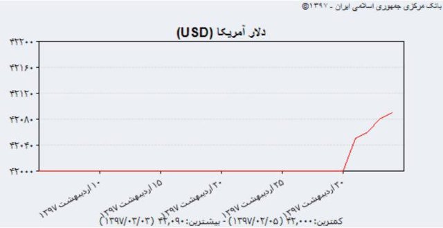 تحمل دلار ۴۲۰۰ تومانی تمام شد تحمل دلار ۴۲۰۰ تومانی تمام شد