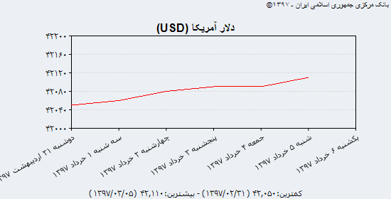 افزایش قیمت سکه همراه با تداوم افزایش نرخ دلار افزایش قیمت سکه همراه با تداوم افزایش نرخ دلار