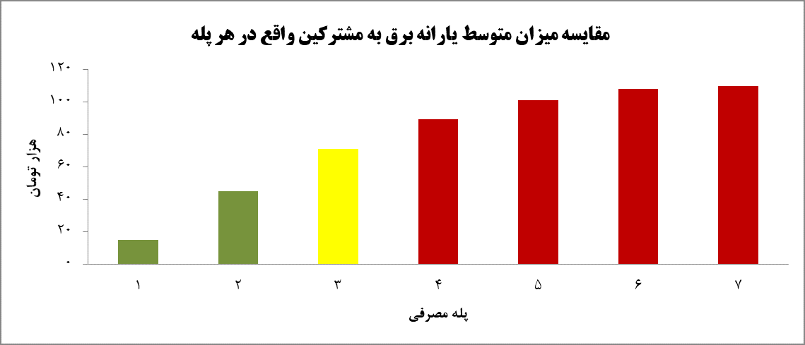 بیعدالتی در افزایش تعرفه برق بیعدالتی در افزایش تعرفه برق