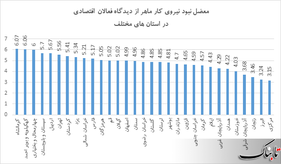 در کدام استان ها نبود نیروی کار ماهر مشکل جدی تری است؟ در کدام استان ها نبود نیروی کار ماهر مشکل جدی تری است؟
